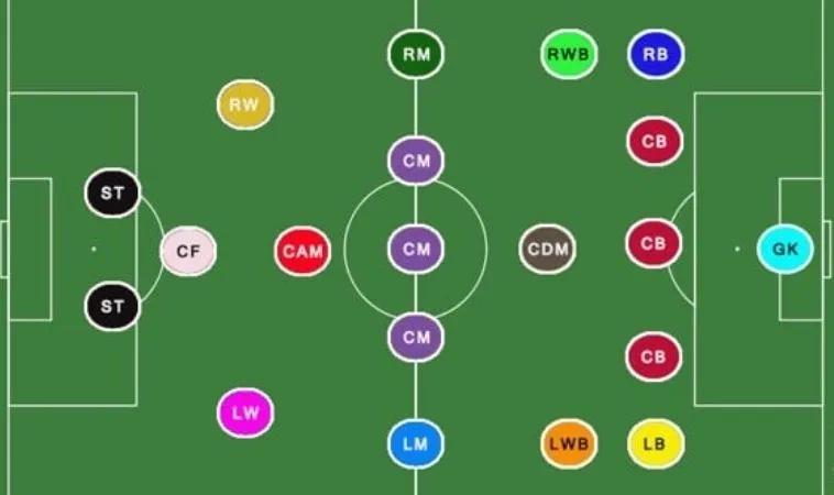 các vị trí trong bóng đá